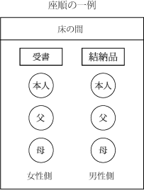 座順の一例